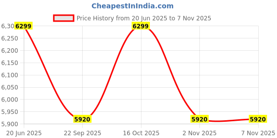 myntra.com nestroots Off White & Black 1 Piece Canvas Other Wall Paintings nestroots Price History Graph from 20 Jun 2025 to 6 Nov 2025