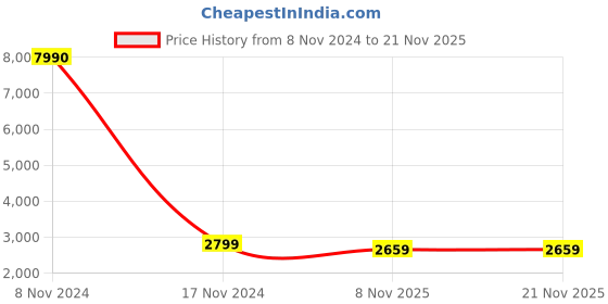 myntra.com nestroots Off White & Black Middle Benches nestroots Price History Graph from 8 Nov 2024 to 21 Nov 2025