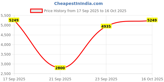 myntra.com nestroots Off White & Grey 1 Piece Canvas Other Wall Paintings nestroots Price History Graph from 17 Sep 2025 to 16 Oct 2025