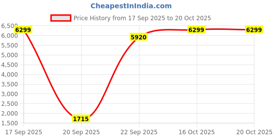 myntra.com nestroots Off White & Grey 1 Piece Canvas Other Wall Paintings nestroots Price History Graph from 17 Sep 2025 to 19 Oct 2025