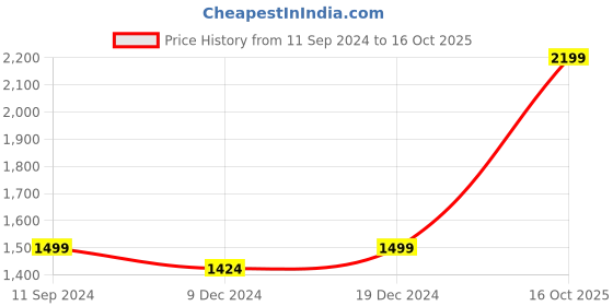 myntra.com nestroots Off White & Rust 1 Piece Canvas Abstract Wall Paintings nestroots Price History Graph from 11 Sep 2024 to 16 Oct 2025