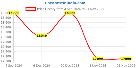 myntra.com nestroots Opulnet Metal Textured Ottoman nestroots Price History Graph from 4 Sep 2024 to 19 Nov 2025