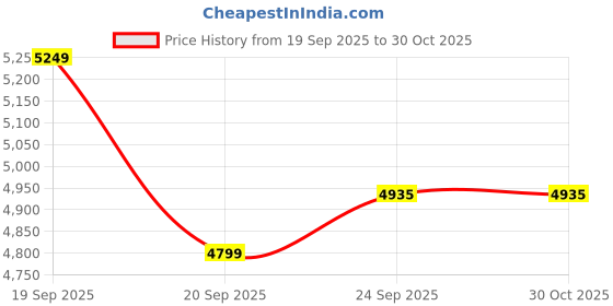 myntra.com nestroots Orange & Black 1 Piece Canvas Religious Wall Paintings nestroots Price History Graph from 19 Sep 2025 to 30 Oct 2025