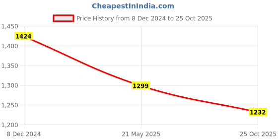 myntra.com nestroots Orange & Black Cartoon Printed Ceramic Wall Plate nestroots Price History Graph from 8 Dec 2024 to 25 Oct 2025