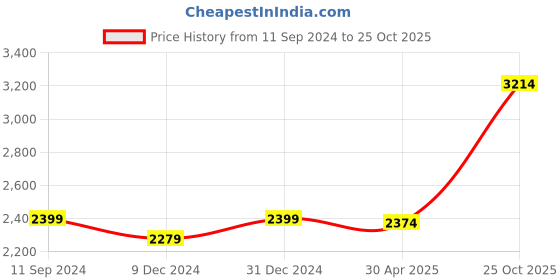myntra.com nestroots Orange & Blue 1 Piece Canvas Abstract Wall Paintings nestroots Price History Graph from 11 Sep 2024 to 25 Oct 2025