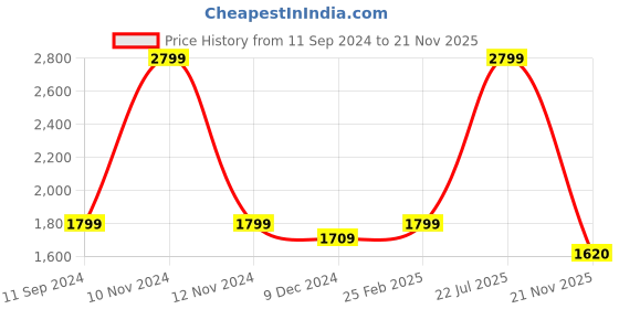 myntra.com nestroots Orange & Blue 1 Piece Canvas Abstract Wall Paintings nestroots Price History Graph from 11 Sep 2024 to 21 Nov 2025