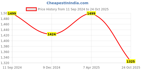 myntra.com nestroots Orange & Yellow 1 Piece Canvas Abstract Wall Paintings nestroots Price History Graph from 11 Sep 2024 to 24 Oct 2025