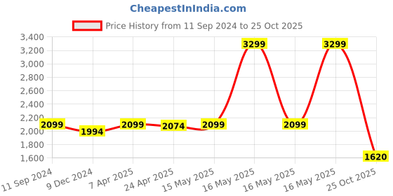 myntra.com nestroots Passage to Paradise Red & Green Floral and Botanical Painting Wall Art nestroots Price History Graph from 11 Sep 2024 to 25 Oct 2025