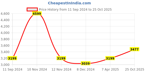 myntra.com nestroots Passage To Paradise White & Pink Floral And Botanical Wall Art nestroots Price History Graph from 11 Sep 2024 to 25 Oct 2025