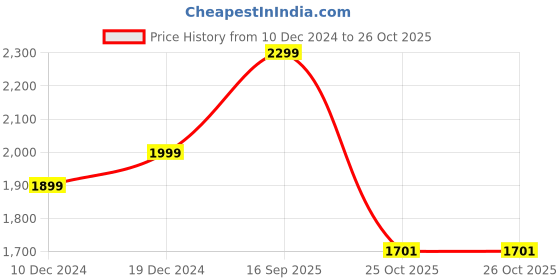myntra.com nestroots Peach & Brown Ikat Print Porcelain Wall Plate nestroots Price History Graph from 10 Dec 2024 to 25 Oct 2025