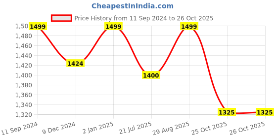myntra.com nestroots Peach-Coloured & Black 1 Piece Canvas Floral and Botanical Wall Paintings nestroots Price History Graph from 11 Sep 2024 to 25 Oct 2025