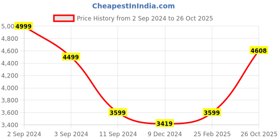 myntra.com nestroots Peach-Coloured & Red Citrus Soiree Motifs Painting Wall Art nestroots Price History Graph from 2 Sep 2024 to 26 Oct 2025