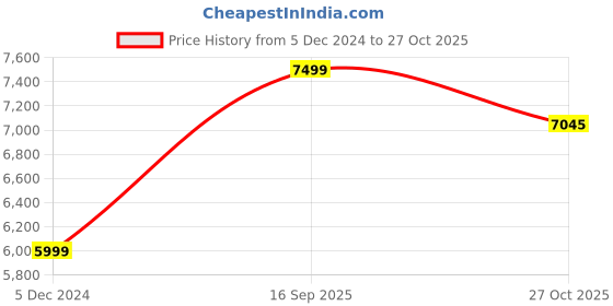 myntra.com nestroots Peach-Coloured & White Romancee Rale Captivating Canvas Painting Wall Art nestroots Price History Graph from 5 Dec 2024 to 27 Oct 2025