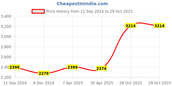 myntra.com nestroots Peach-Coloured & Yellow 1 Piece Canvas Abstract Wall Paintings nestroots Price History Graph from 11 Sep 2024 to 29 Oct 2025