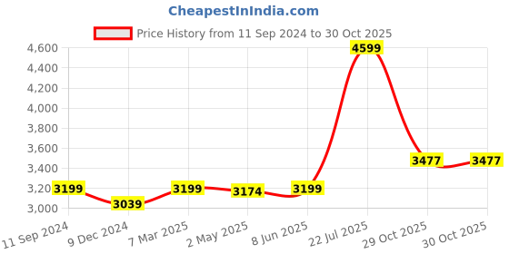 myntra.com nestroots Peach-Coloured & Yellow 1 Piece Canvas Abstract Wall Paintings nestroots Price History Graph from 11 Sep 2024 to 30 Oct 2025