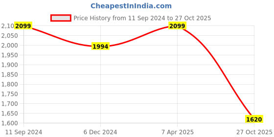 myntra.com nestroots Pink & Green 1 Piece Canvas Religious Wall Paintings nestroots Price History Graph from 11 Sep 2024 to 27 Oct 2025