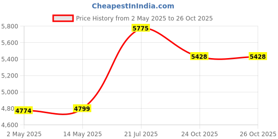 myntra.com nestroots Pink & Grey Buddha in sleeping Position Canvas Painting Wall Art nestroots Price History Graph from 2 May 2025 to 26 Oct 2025