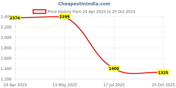 myntra.com nestroots Pink & Grey Ganpati In Elegance Canvas Painting Wall Art nestroots Price History Graph from 24 Apr 2025 to 25 Oct 2025