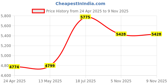 myntra.com nestroots Pink & Grey Lord Ganesha Printed Religious Canvas Painting Wall Art nestroots Price History Graph from 24 Apr 2025 to 7 Nov 2025