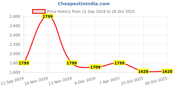 myntra.com nestroots Pink & Red 1 Piece Canvas Abstract Wall Paintings nestroots Price History Graph from 11 Sep 2024 to 25 Oct 2025