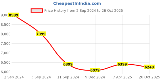 myntra.com nestroots Pink & White A Royal Menagerie Of Blooms Painting Wall Art nestroots Price History Graph from 2 Sep 2024 to 26 Oct 2025