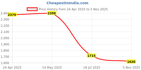 myntra.com nestroots Pink & White Budhha Printed Religious Canvas Painting Wall Art nestroots Price History Graph from 24 Apr 2025 to 5 Nov 2025