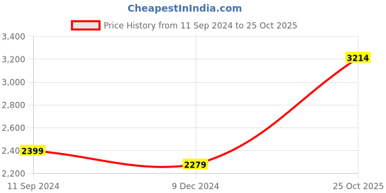 myntra.com nestroots Pink & White Floral and Botanical  Wooden Wall Art nestroots Price History Graph from 11 Sep 2024 to 25 Oct 2025