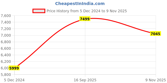 myntra.com nestroots Pink & White Floral Serenity Lady in Portrait Canvas Painting Wall Art nestroots Price History Graph from 5 Dec 2024 to 9 Nov 2025