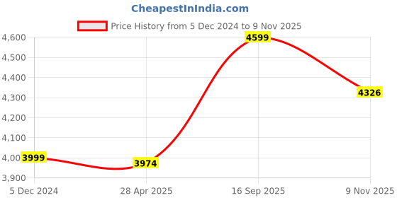 myntra.com nestroots Pink & White Floral Serenity Lady in Portrait Canvas Painting Wall Art nestroots Price History Graph from 5 Dec 2024 to 9 Nov 2025