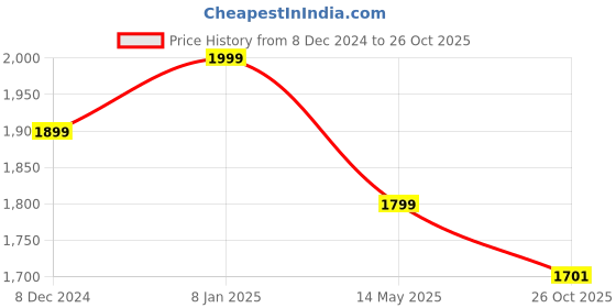 myntra.com nestroots Pink & White Victorian Ditsy Floral Printed Ceramic Wall Plate nestroots Price History Graph from 8 Dec 2024 to 26 Oct 2025