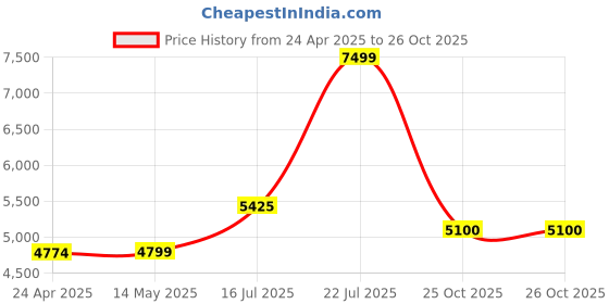 myntra.com nestroots Pink Budhha In Sleeping Position Printed Religious Canvas Painting Wall Art nestroots Price History Graph from 24 Apr 2025 to 26 Oct 2025
