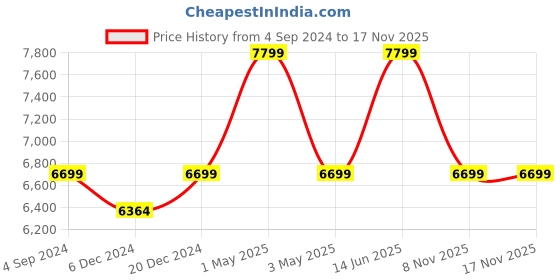 myntra.com nestroots Pink Bunny Rabbit Ottomans nestroots Price History Graph from 4 Sep 2024 to 17 Nov 2025