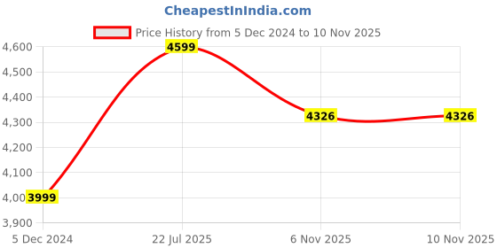 myntra.com nestroots Pink Floral Serenity Woman in Portrait Canvas Floral and Botanical Wall Art nestroots Price History Graph from 5 Dec 2024 to 6 Nov 2025