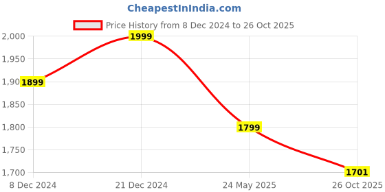 myntra.com nestroots Pink Vintage Bird Printed Ceramic Wall Plate nestroots Price History Graph from 8 Dec 2024 to 26 Oct 2025