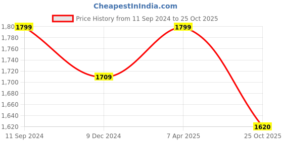 myntra.com nestroots Purple & White 1 Piece Canvas Abstract Wall Paintings nestroots Price History Graph from 11 Sep 2024 to 25 Oct 2025