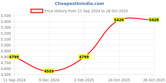 myntra.com nestroots Purple & White Ocean Tree Canvas Painting Wall Art nestroots Price History Graph from 11 Sep 2024 to 24 Oct 2025