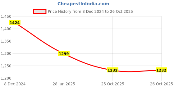 myntra.com nestroots Red & Beige Floral Printed Porcelain Wall Plate nestroots Price History Graph from 8 Dec 2024 to 26 Oct 2025