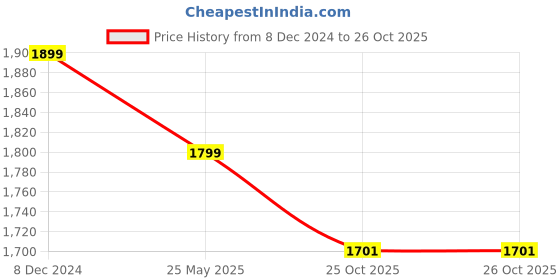 myntra.com nestroots Red & Beige Floral Printed Porcelain Wall Plate nestroots Price History Graph from 8 Dec 2024 to 25 Oct 2025