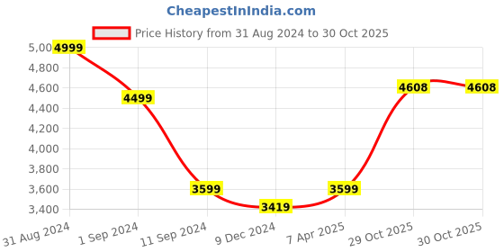 myntra.com nestroots Red & Black 1 Piece Canvas Birds and Animals Wall Paintings nestroots Price History Graph from 31 Aug 2024 to 29 Oct 2025
