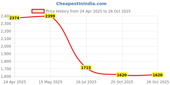 myntra.com nestroots Red & Black Horses Printed Canvas Painting Wall Art nestroots Price History Graph from 24 Apr 2025 to 25 Oct 2025