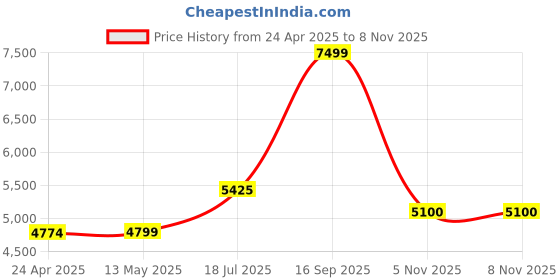 myntra.com nestroots Red & Black Pride in Solitude Care Canvas Painting Wall Art nestroots Price History Graph from 24 Apr 2025 to 5 Nov 2025