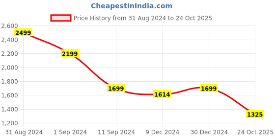 myntra.com nestroots Red & Green 1 Piece Canvas Religious Wall Paintings nestroots Price History Graph from 31 Aug 2024 to 24 Oct 2025