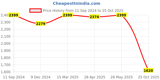 myntra.com nestroots Red & Green Floral & Botanical Canvas Wall Art nestroots Price History Graph from 11 Sep 2024 to 25 Oct 2025