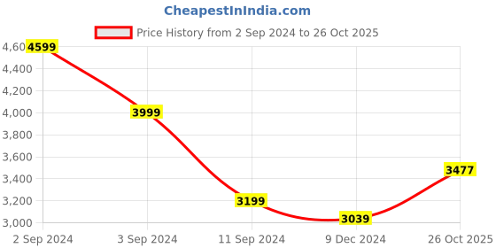 myntra.com nestroots Red & Green Passage To Paradise Painting Wall Art nestroots Price History Graph from 2 Sep 2024 to 26 Oct 2025