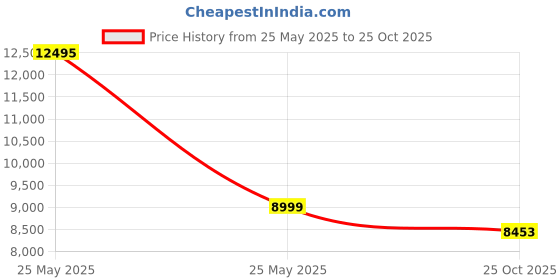 myntra.com nestroots Red & Green Printed Ceramic Wall Plate nestroots Price History Graph from 25 May 2025 to 25 Oct 2025