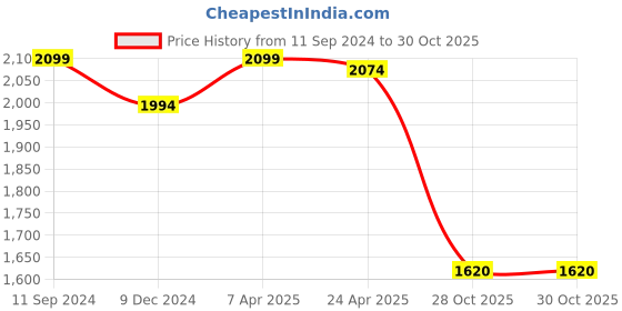 myntra.com nestroots Red & Green Wooden Floral and Botanical Wall Art nestroots Price History Graph from 11 Sep 2024 to 30 Oct 2025