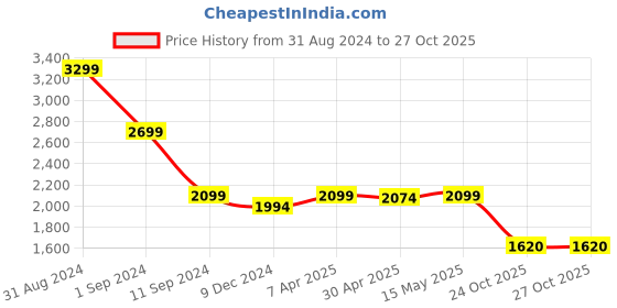 myntra.com nestroots Red & Grey 1 Piece Canvas Floral and Botanical Wall Paintings nestroots Price History Graph from 31 Aug 2024 to 24 Oct 2025