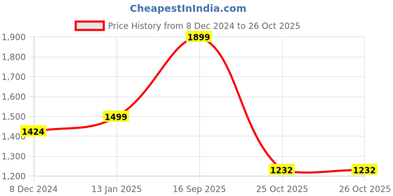 myntra.com nestroots Red & Pink Bohemian Printed Wall Plate nestroots Price History Graph from 8 Dec 2024 to 25 Oct 2025
