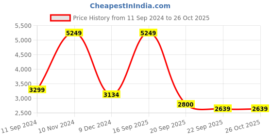myntra.com nestroots Red & Pink Floral Bouquet Canvas Painting Wall Art nestroots Price History Graph from 11 Sep 2024 to 26 Oct 2025