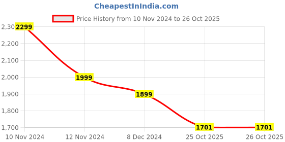 myntra.com nestroots Red & Pink Floral Printed Wall Plate nestroots Price History Graph from 10 Nov 2024 to 25 Oct 2025
